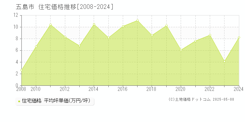五島市(長崎県)の住宅価格推移グラフ(坪単価)[2008-2024年]