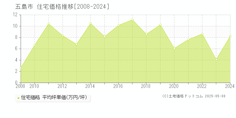 五島市全域の住宅価格推移グラフ 