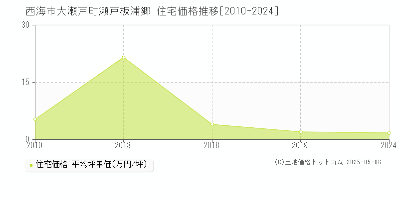 大瀬戸町瀬戸板浦郷(西海市)の住宅価格推移グラフ(坪単価)[2010-2024年]
