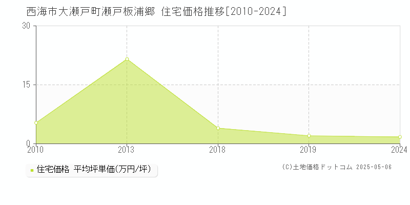 西海市大瀬戸町瀬戸板浦郷の住宅価格推移グラフ 