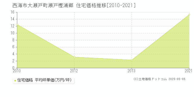 大瀬戸町瀬戸樫浦郷(西海市)の住宅価格推移グラフ(坪単価)[2010-2021年]