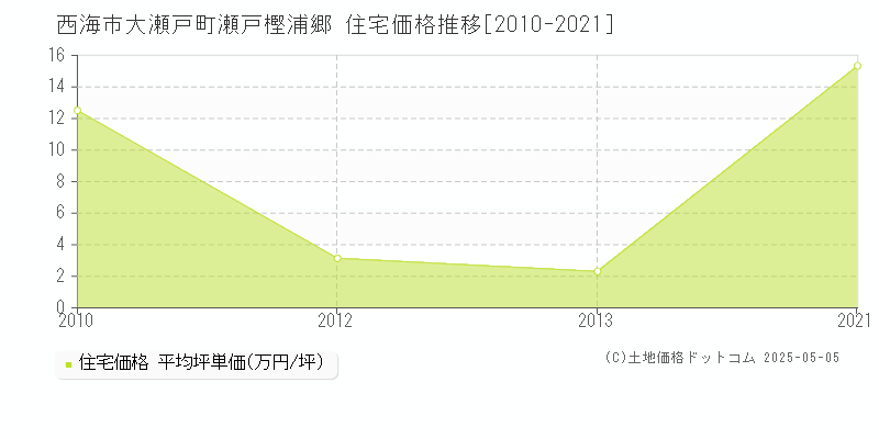 西海市大瀬戸町瀬戸樫浦郷の住宅価格推移グラフ 