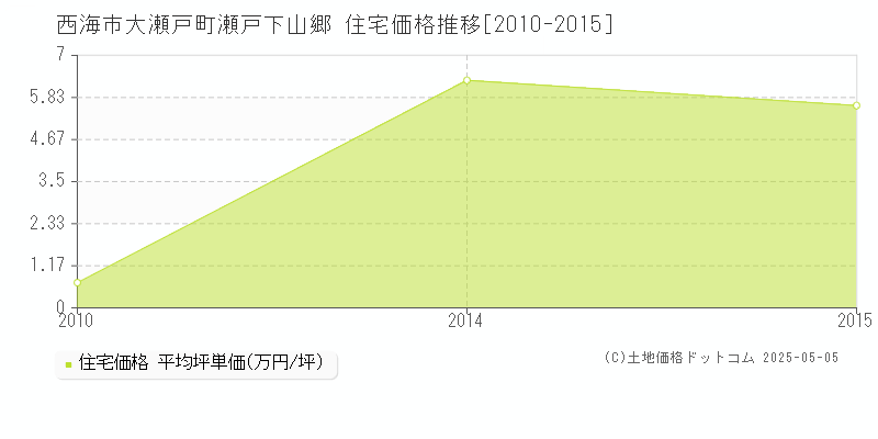 大瀬戸町瀬戸下山郷(西海市)の住宅価格推移グラフ(坪単価)[2010-2015年]