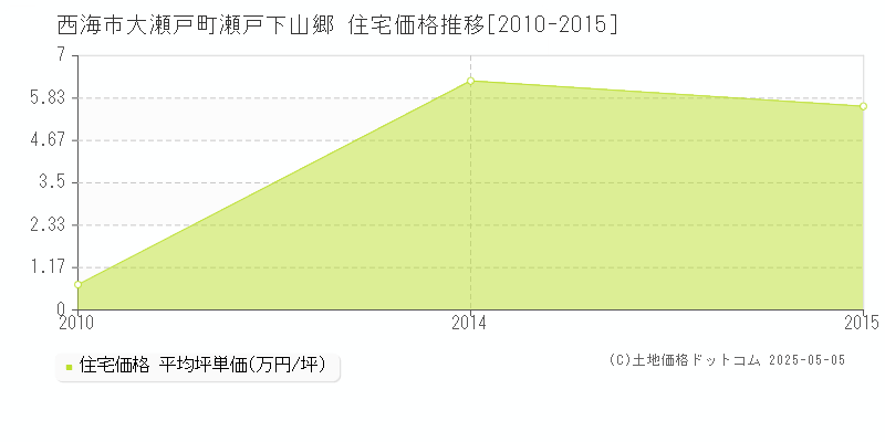 西海市大瀬戸町瀬戸下山郷の住宅価格推移グラフ 