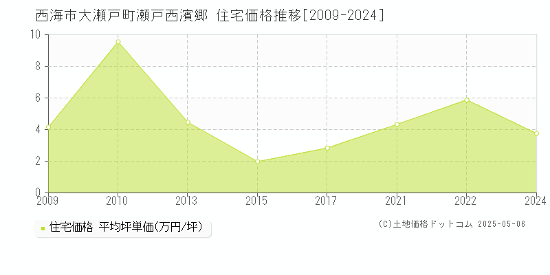 大瀬戸町瀬戸西濱郷(西海市)の住宅価格推移グラフ(坪単価)[2009-2024年]