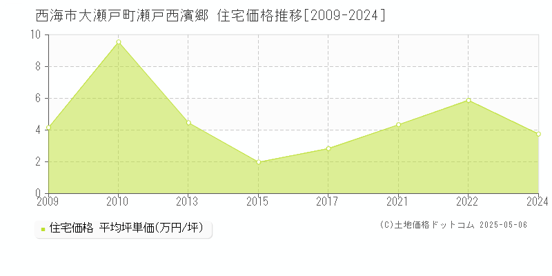 西海市大瀬戸町瀬戸西濱郷の住宅価格推移グラフ 