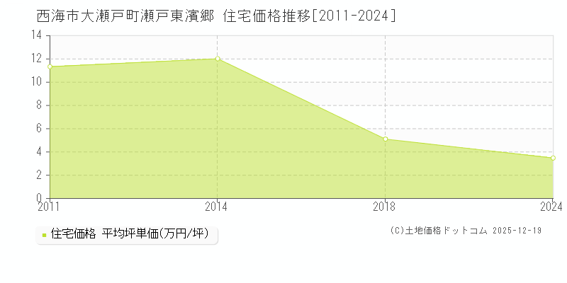 大瀬戸町瀬戸東濱郷(西海市)の住宅価格推移グラフ(坪単価)[2011-2024年]