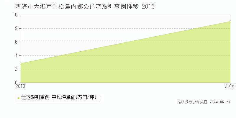 西海市大瀬戸町松島内郷の住宅価格推移グラフ 