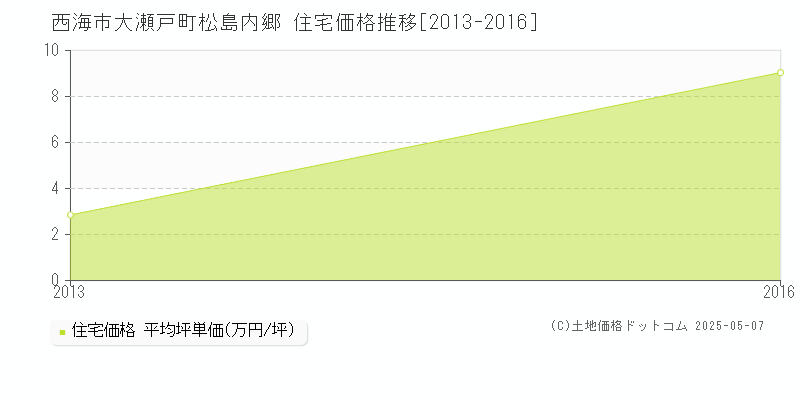 大瀬戸町松島内郷(西海市)の住宅価格推移グラフ(坪単価)[2013-2016年]