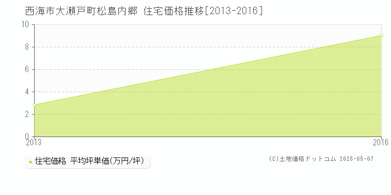 西海市大瀬戸町松島内郷の住宅価格推移グラフ 