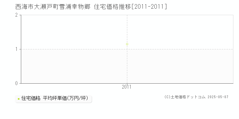 大瀬戸町雪浦幸物郷(西海市)の住宅価格推移グラフ(坪単価)[2011-2011年]
