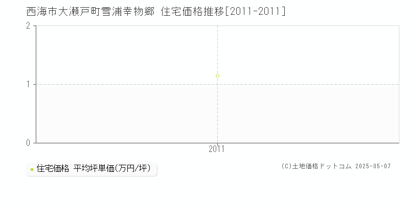 西海市大瀬戸町雪浦幸物郷の住宅価格推移グラフ 