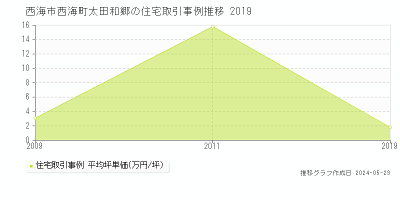 西海市西海町太田和郷の住宅価格推移グラフ 
