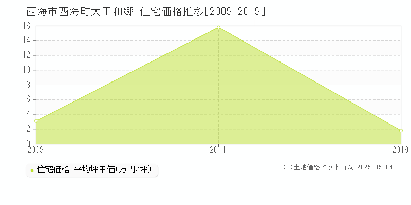 西海町太田和郷(西海市)の住宅価格推移グラフ(坪単価)[2009-2019年]