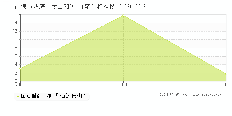 西海市西海町太田和郷の住宅価格推移グラフ 