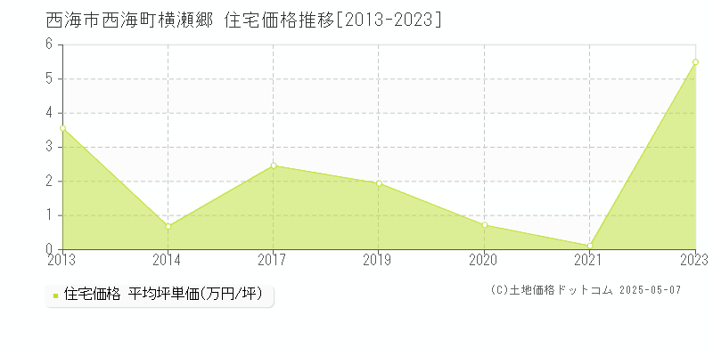 西海町横瀬郷(西海市)の住宅価格推移グラフ(坪単価)[2013-2023年]
