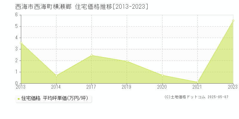 西海市西海町横瀬郷の住宅価格推移グラフ 