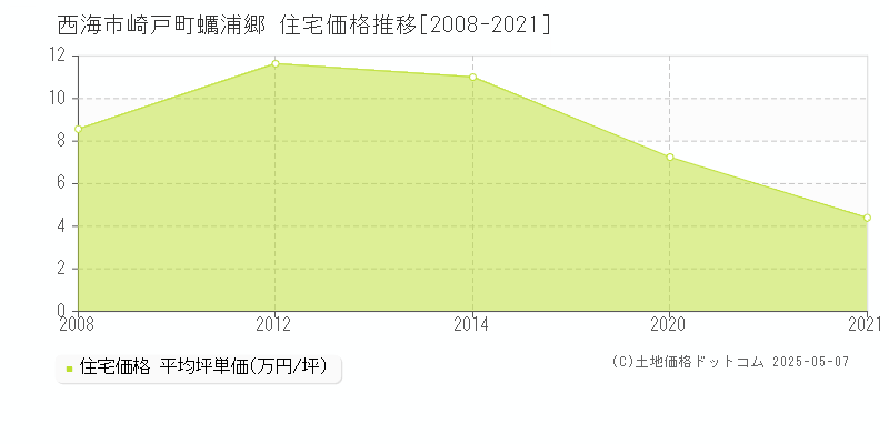 崎戸町蠣浦郷(西海市)の住宅価格推移グラフ(坪単価)[2008-2021年]