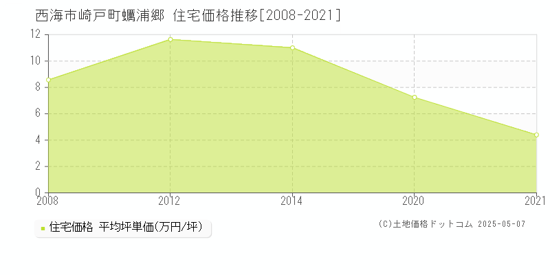 西海市崎戸町蠣浦郷の住宅価格推移グラフ 