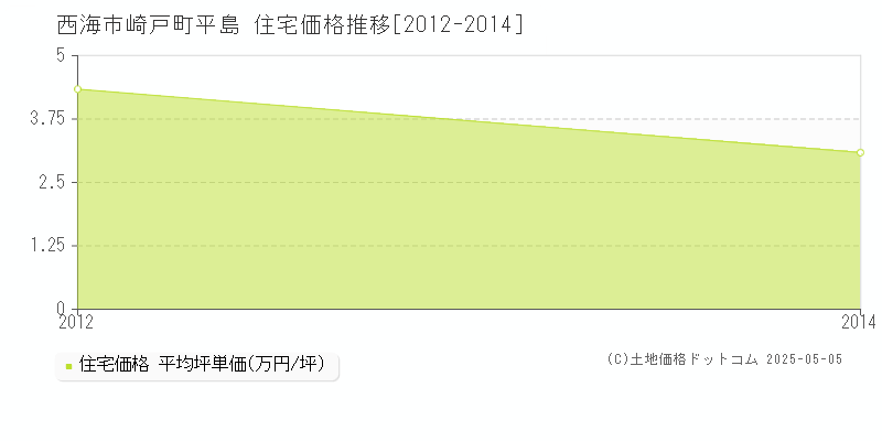 崎戸町平島(西海市)の住宅価格推移グラフ(坪単価)[2012-2014年]