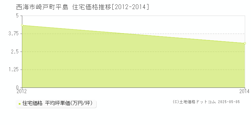 西海市崎戸町平島の住宅価格推移グラフ 