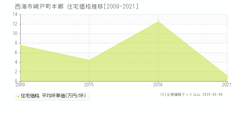 崎戸町本郷(西海市)の住宅価格推移グラフ(坪単価)[2009-2021年]