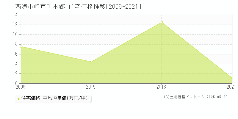 西海市崎戸町本郷の住宅価格推移グラフ 