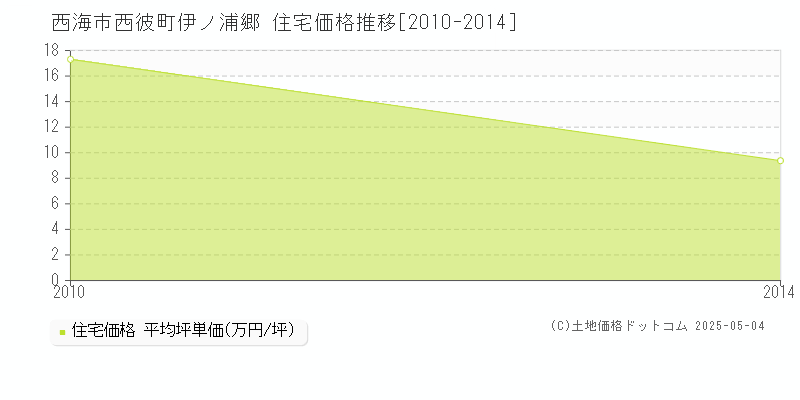 西彼町伊ノ浦郷(西海市)の住宅価格推移グラフ(坪単価)[2010-2014年]