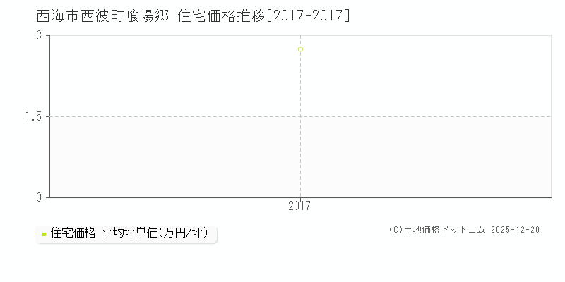 西彼町喰場郷(西海市)の住宅価格推移グラフ(坪単価)[2017-2017年]