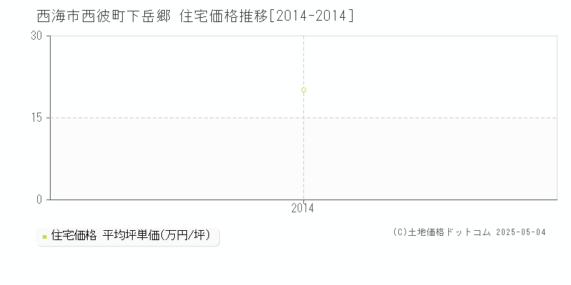 西彼町下岳郷(西海市)の住宅価格推移グラフ(坪単価)[2014-2014年]