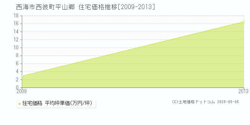 西彼町平山郷(西海市)の住宅価格推移グラフ(坪単価)[2009-2013年]