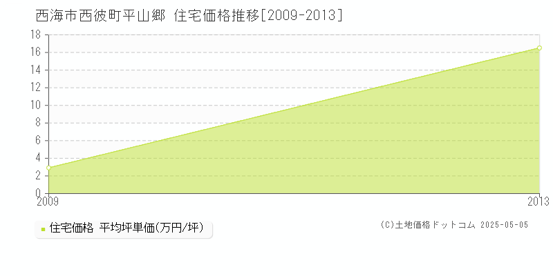 西海市西彼町平山郷の住宅価格推移グラフ 