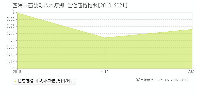 西彼町八木原郷(西海市)の住宅価格推移グラフ(坪単価)[2010-2021年]