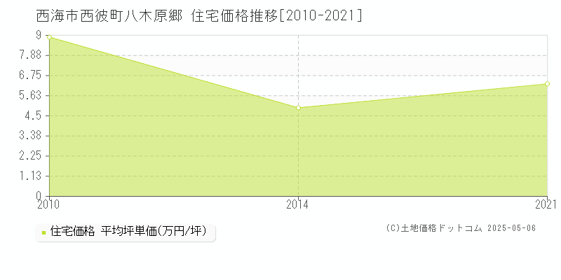 西海市西彼町八木原郷の住宅価格推移グラフ 