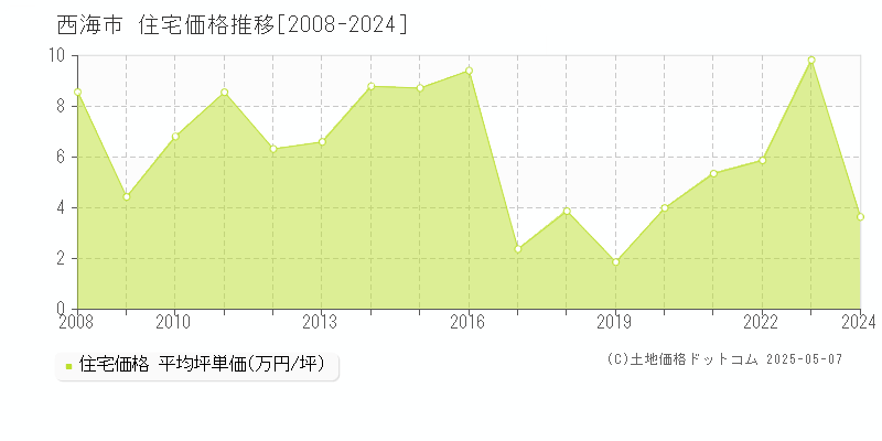 西海市(長崎県)の住宅価格推移グラフ(坪単価)[2008-2024年]