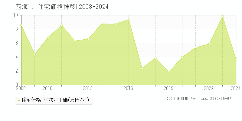 西海市の住宅価格推移グラフ 