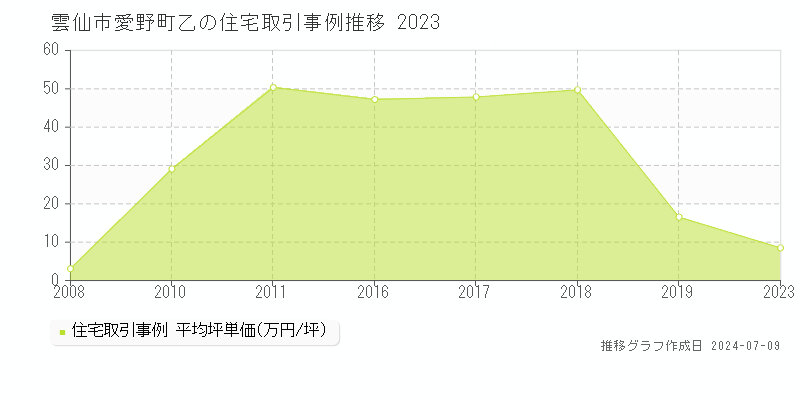 雲仙市愛野町乙の住宅価格推移グラフ 