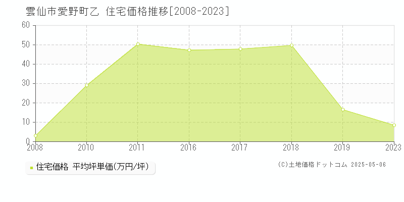 愛野町乙(雲仙市)の住宅価格推移グラフ(坪単価)[2008-2023年]