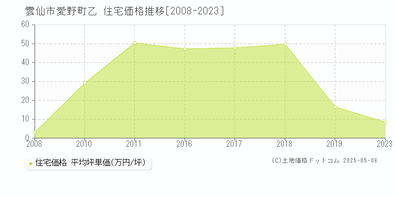 雲仙市愛野町乙の住宅価格推移グラフ 