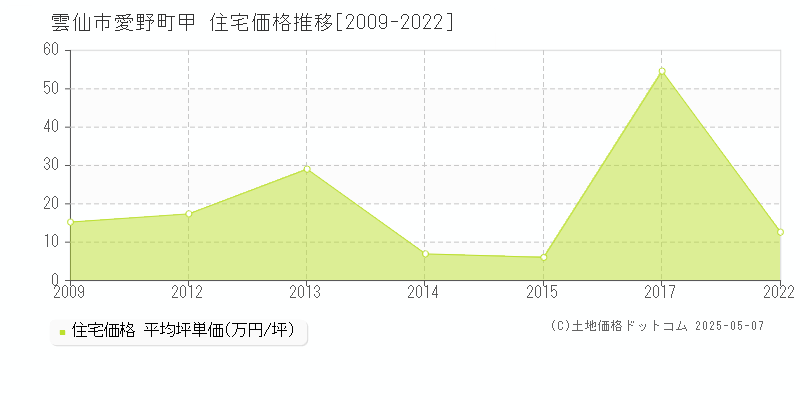 雲仙市愛野町甲の住宅価格推移グラフ 