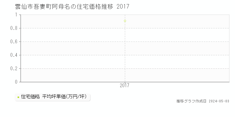 雲仙市吾妻町阿母名の住宅取引価格推移グラフ 