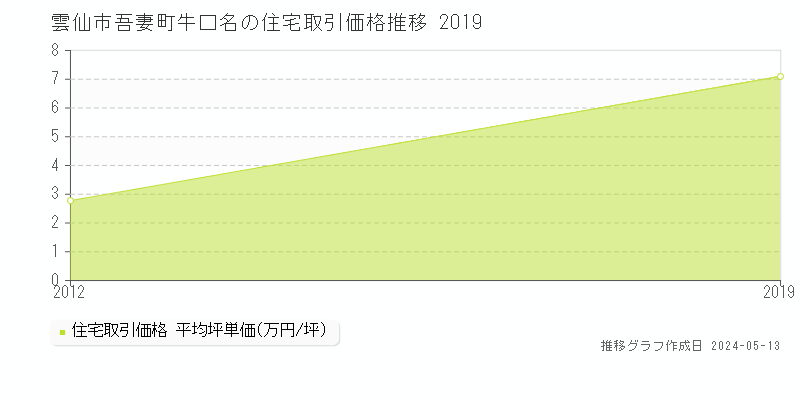 雲仙市吾妻町牛口名の住宅価格推移グラフ 