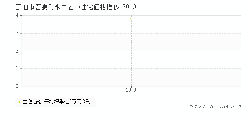雲仙市吾妻町永中名の住宅価格推移グラフ 