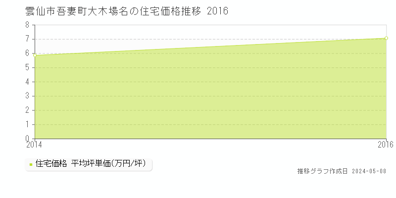 雲仙市吾妻町大木場名の住宅価格推移グラフ 