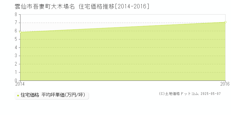 吾妻町大木場名(雲仙市)の住宅価格推移グラフ(坪単価)[2014-2016年]