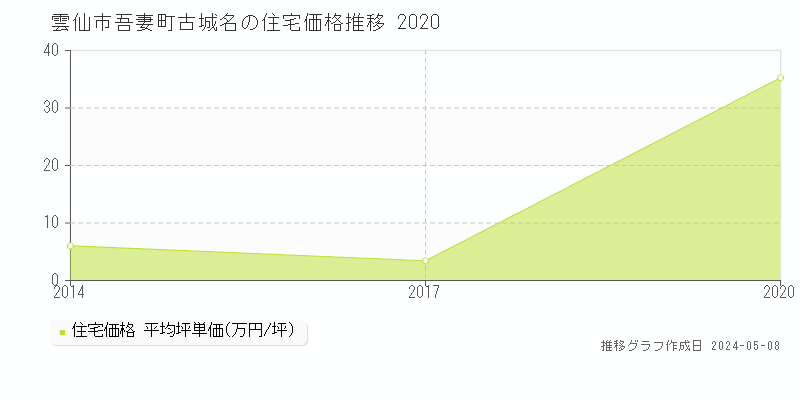 雲仙市吾妻町古城名の住宅価格推移グラフ 