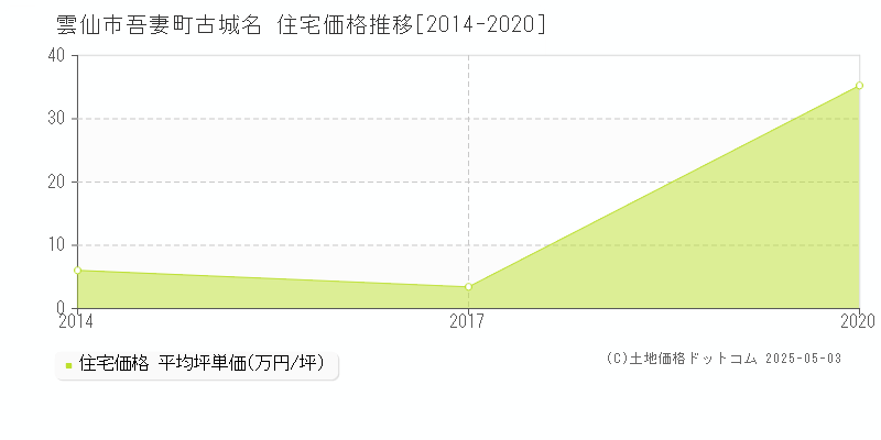 吾妻町古城名(雲仙市)の住宅価格推移グラフ(坪単価)[2014-2020年]