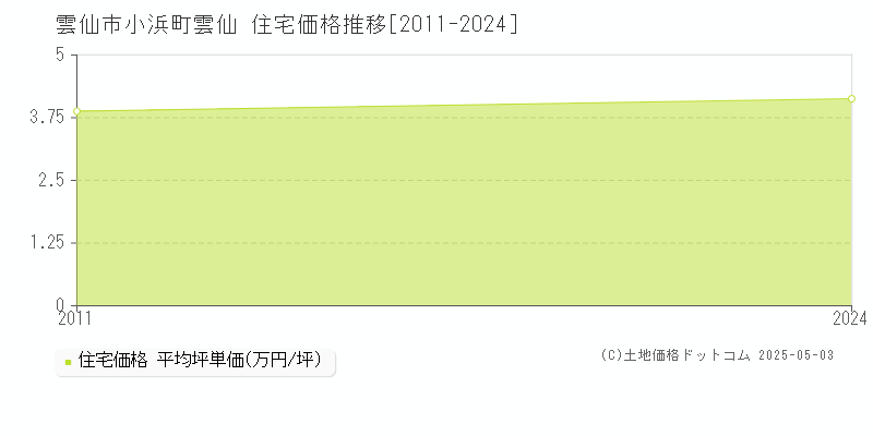 小浜町雲仙(雲仙市)の住宅価格推移グラフ(坪単価)[2011-2024年]