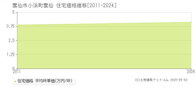 雲仙市小浜町雲仙の住宅価格推移グラフ 