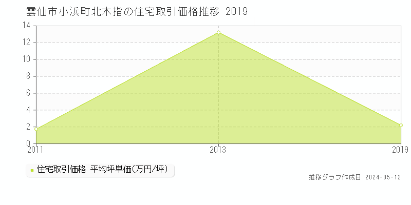 雲仙市小浜町北木指の住宅価格推移グラフ 